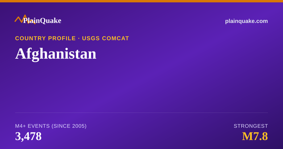 Shareable card for Earthquakes in Afghanistan