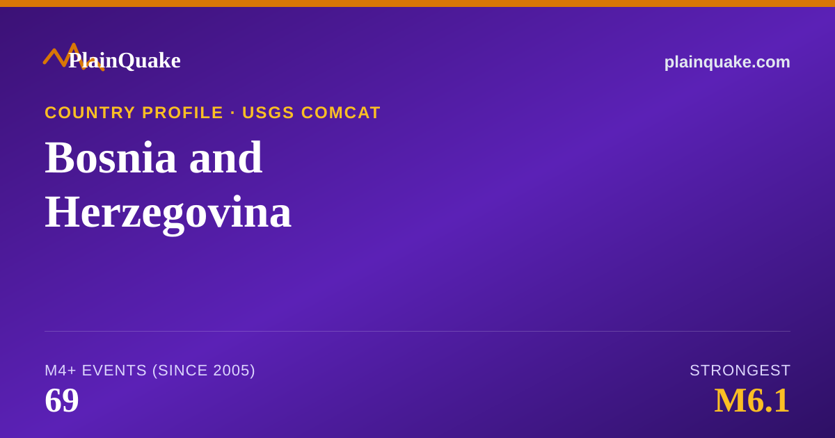 Shareable card for Earthquakes in Bosnia and Herzegovina