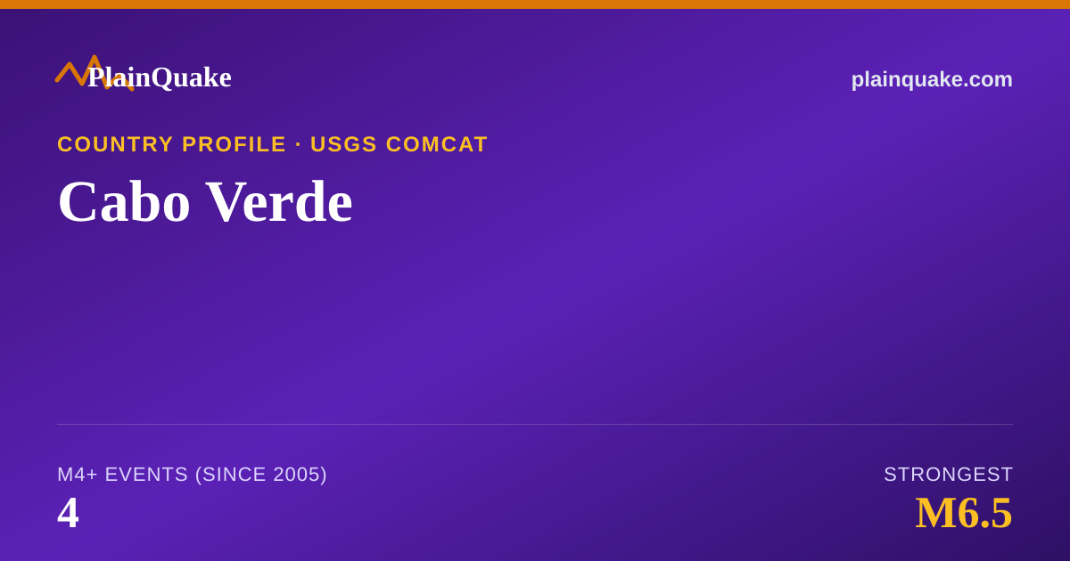 Shareable card for Earthquakes in Cabo Verde