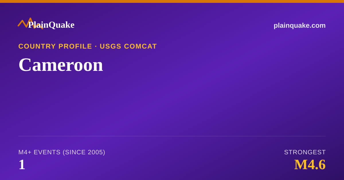 Shareable card for Earthquakes in Cameroon