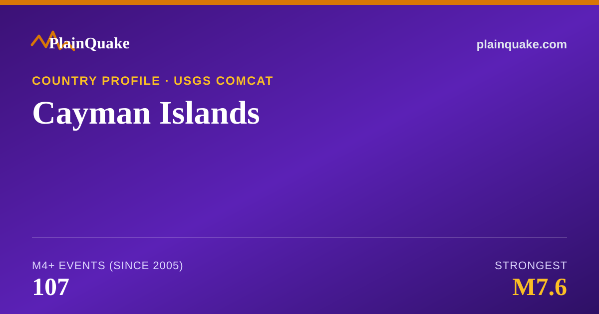 Shareable card for Earthquakes in Cayman Islands