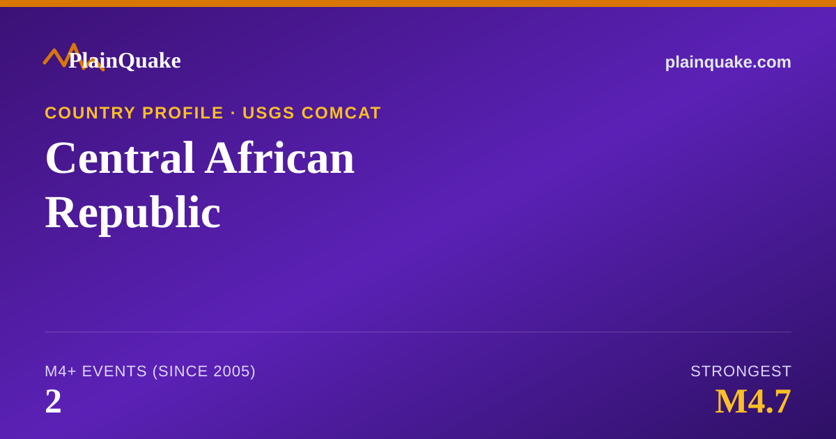Shareable card for Earthquakes in Central African Republic