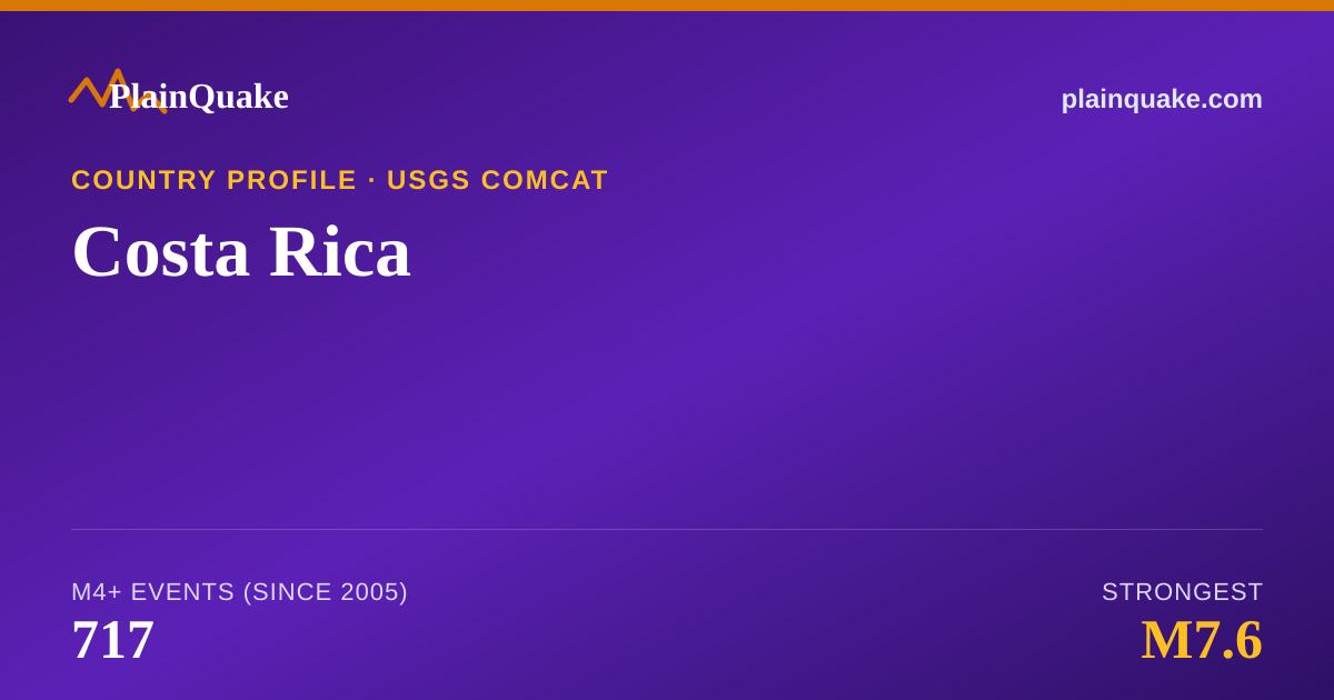 Shareable card for Earthquakes in Costa Rica
