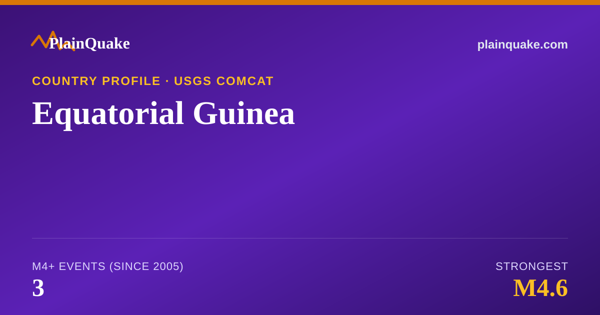 Shareable card for Earthquakes in Equatorial Guinea