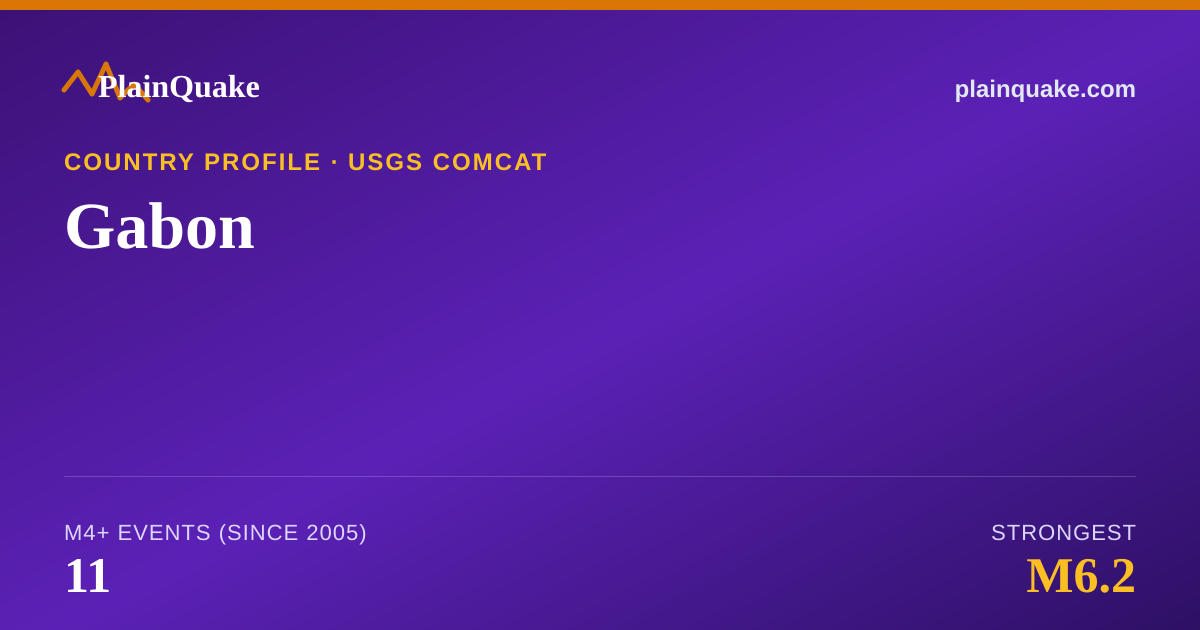 Shareable card for Earthquakes in Gabon