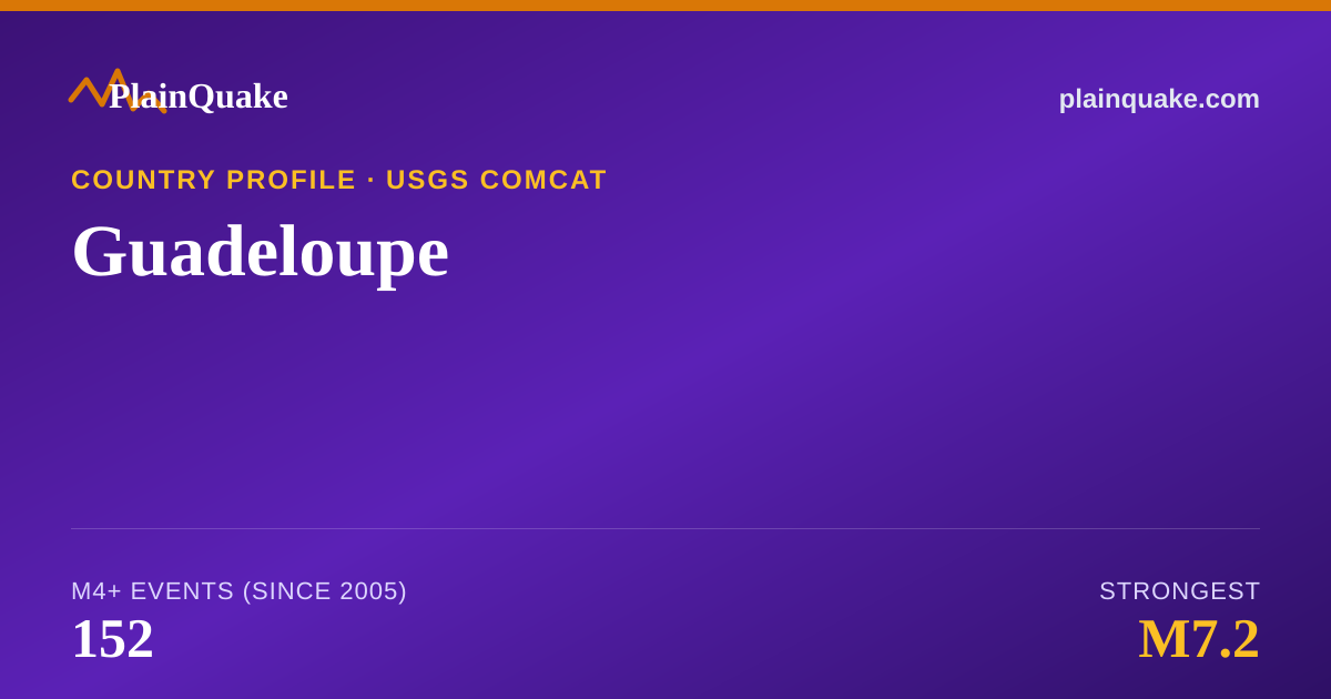 Shareable card for Earthquakes in Guadeloupe