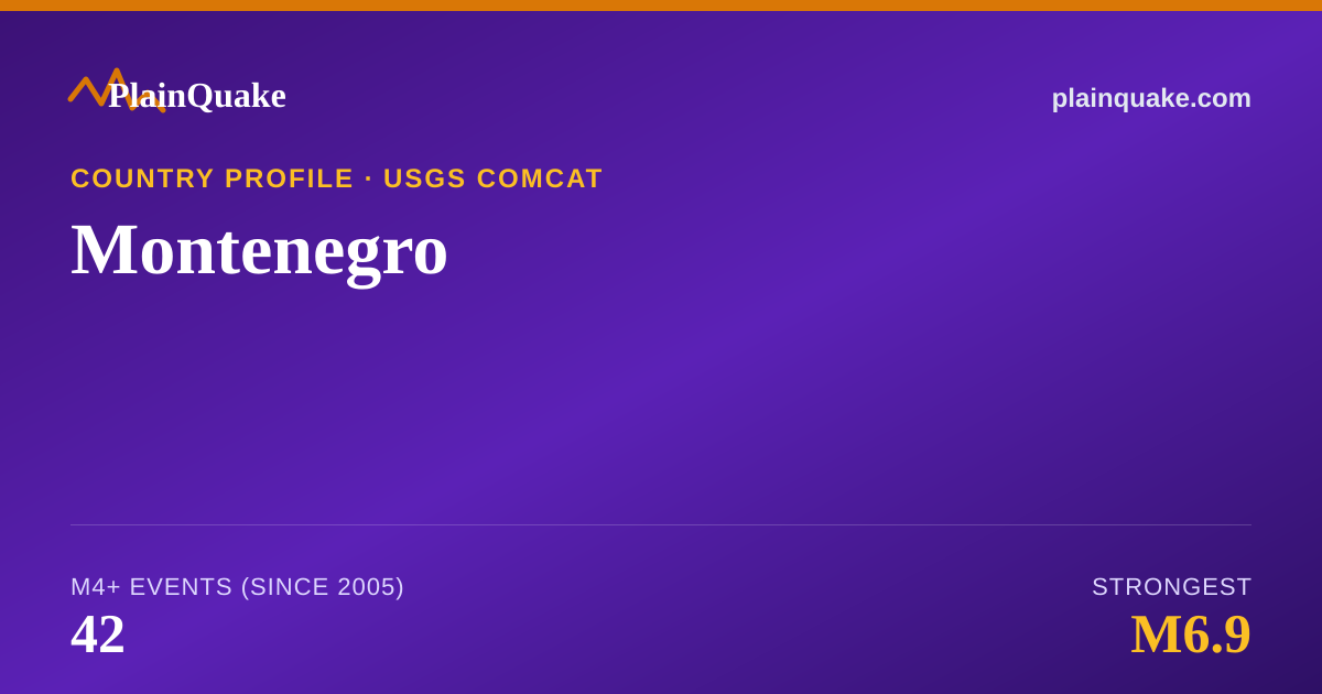 Shareable card for Earthquakes in Montenegro