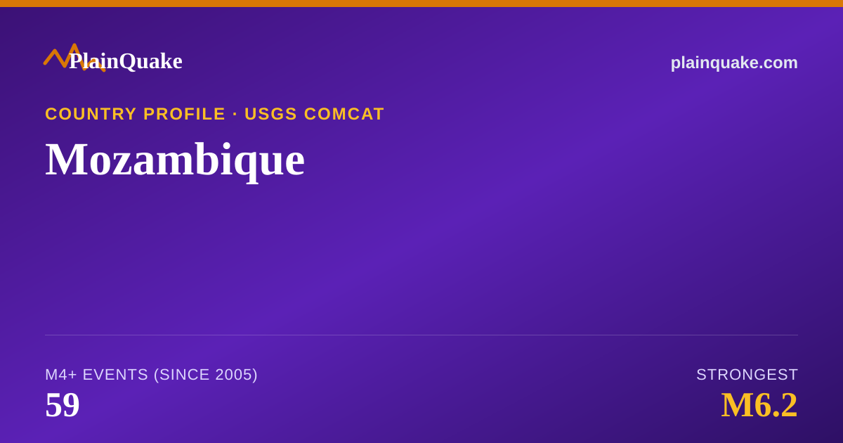 Shareable card for Earthquakes in Mozambique