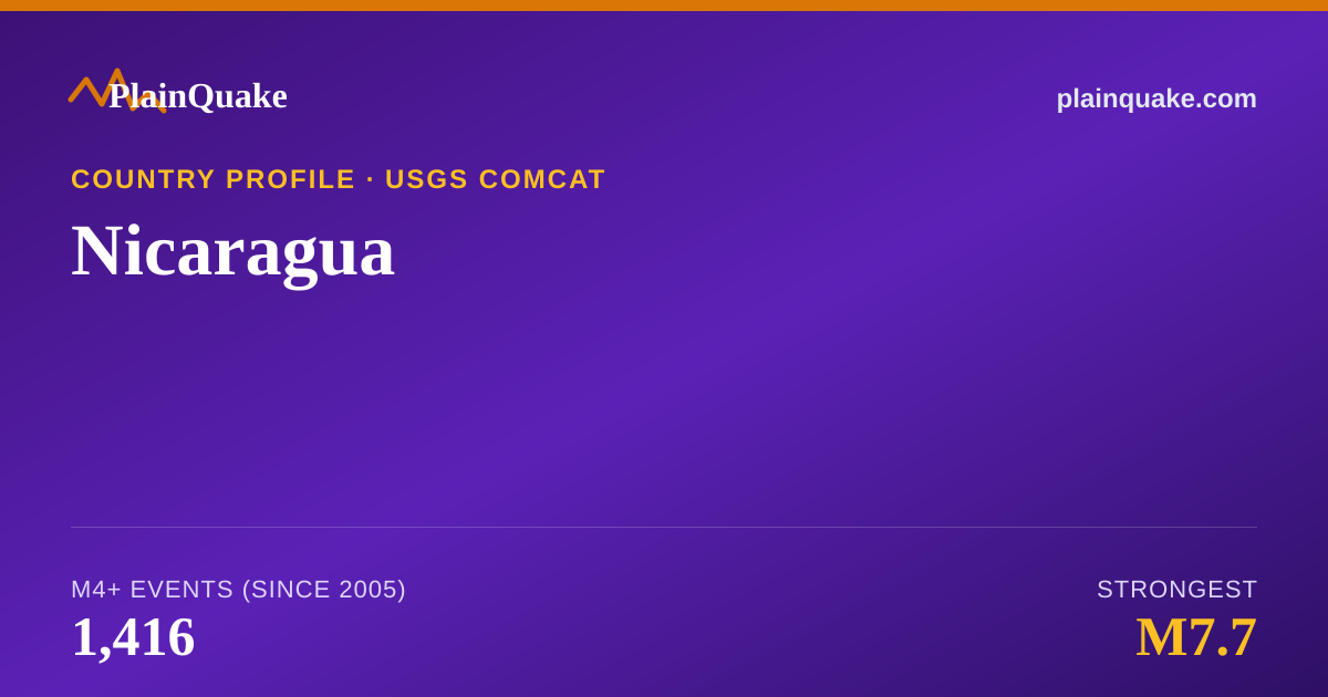 Shareable card for Earthquakes in Nicaragua
