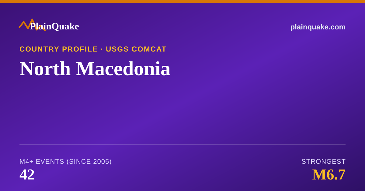 Shareable card for Earthquakes in North Macedonia