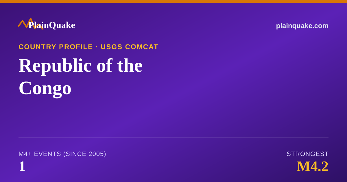 Shareable card for Earthquakes in Republic of the Congo