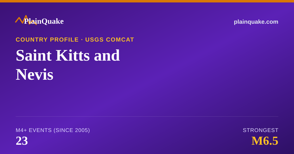 Shareable card for Earthquakes in Saint Kitts and Nevis