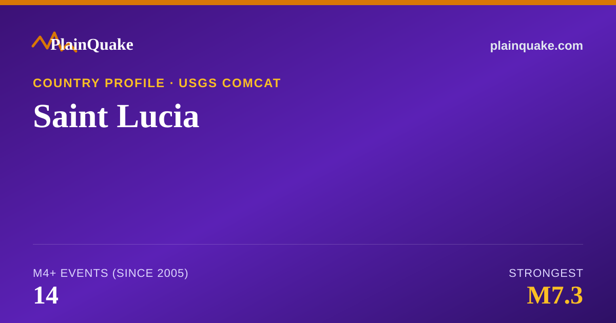 Shareable card for Earthquakes in Saint Lucia