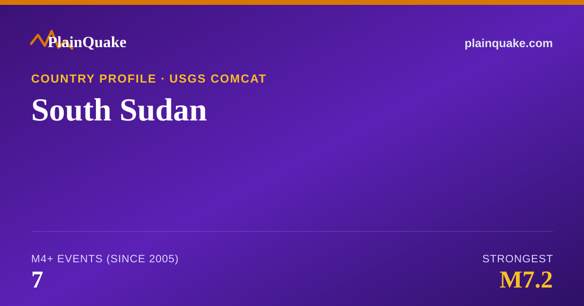 Shareable card for Earthquakes in South Sudan